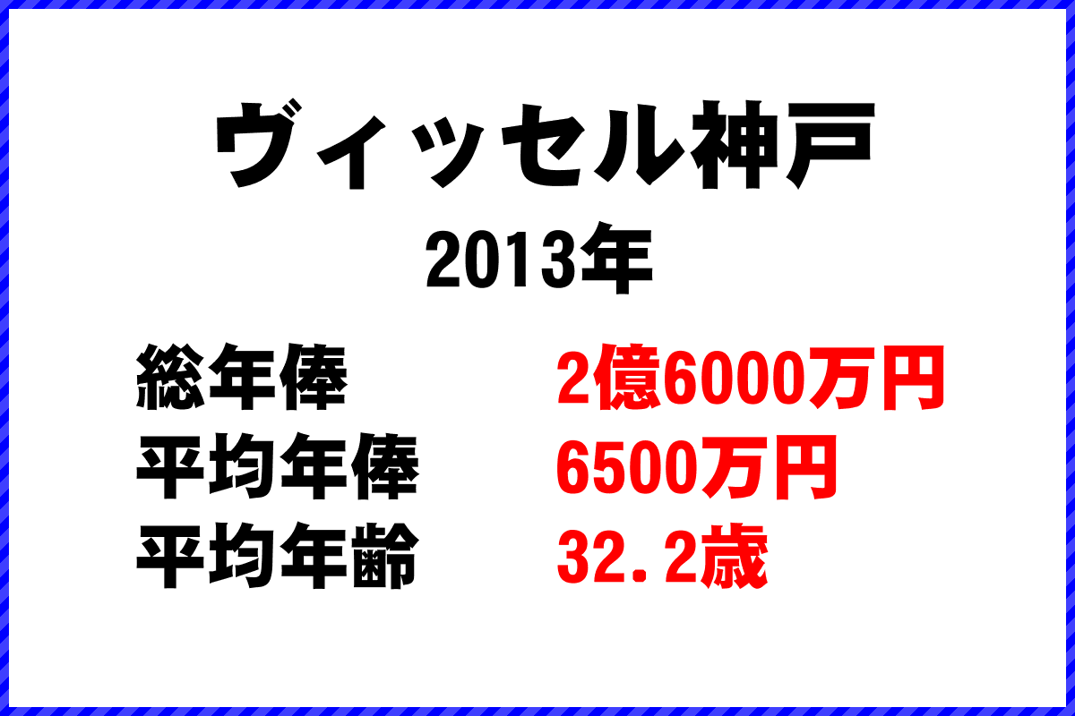 2013年「ヴィッセル神戸」 サッカーJリーグ チーム別年俸ランキング