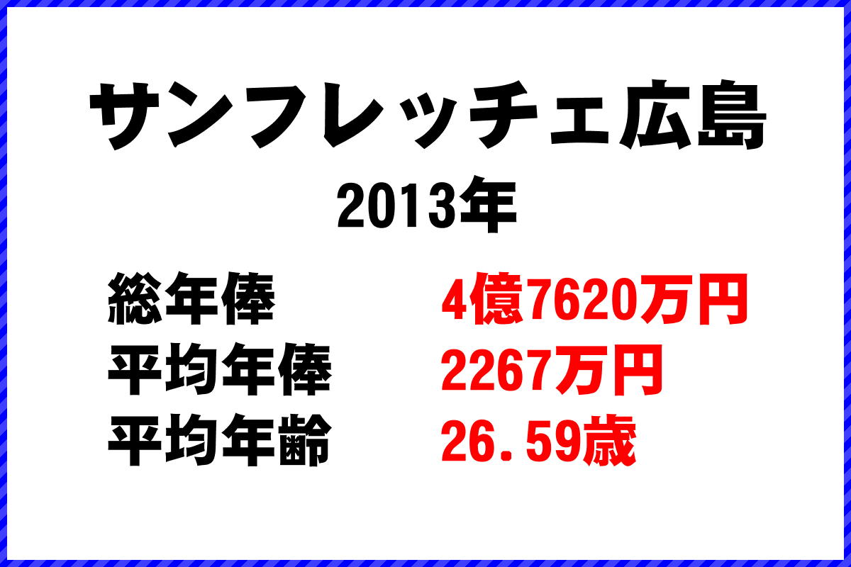 2013年「サンフレッチェ広島」 サッカーJリーグ チーム別年俸ランキング