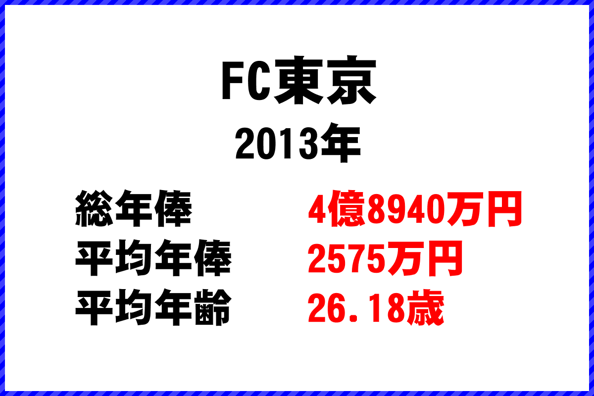 2013年「FC東京」 サッカーJリーグ チーム別年俸ランキング