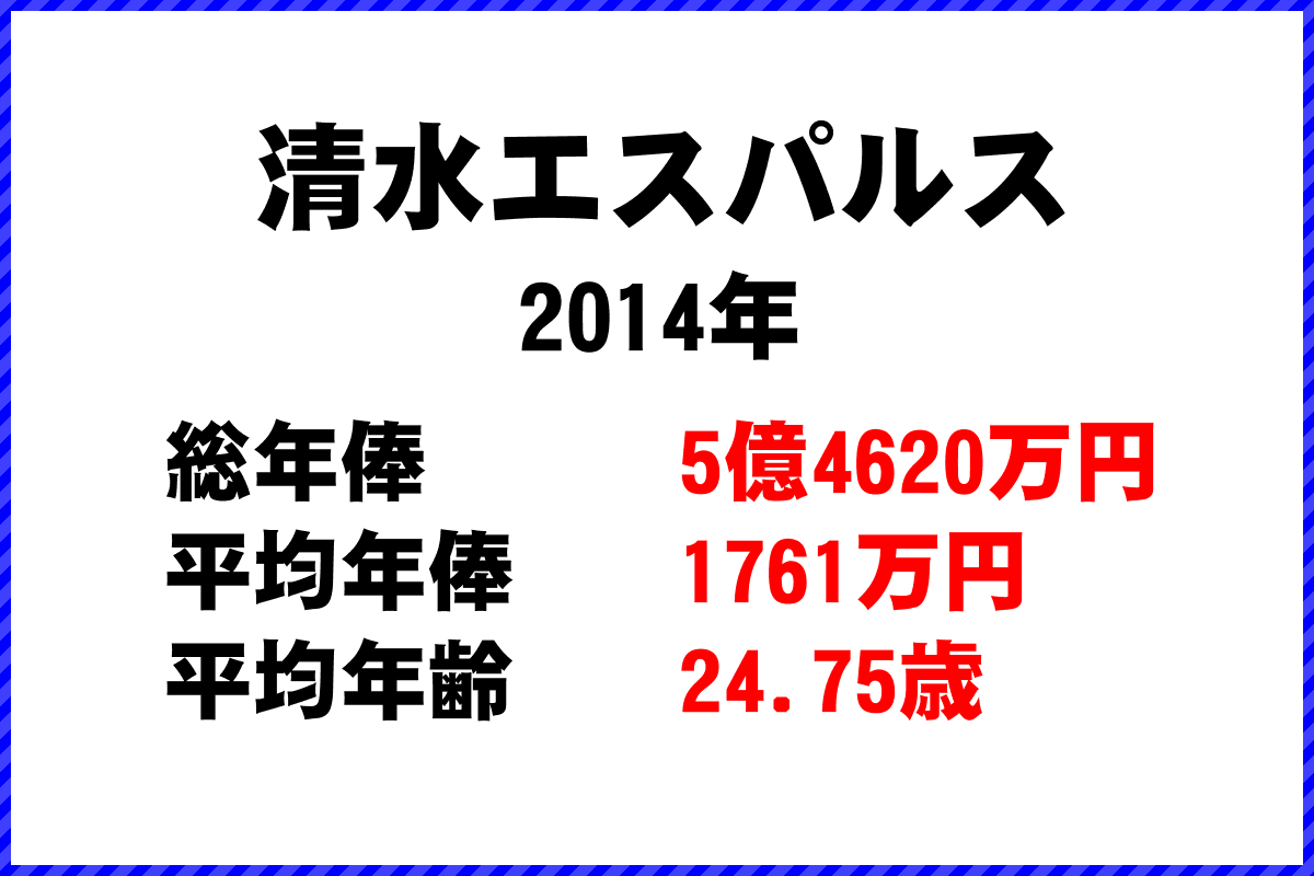 2014年「清水エスパルス」 サッカーJリーグ チーム別年俸ランキング