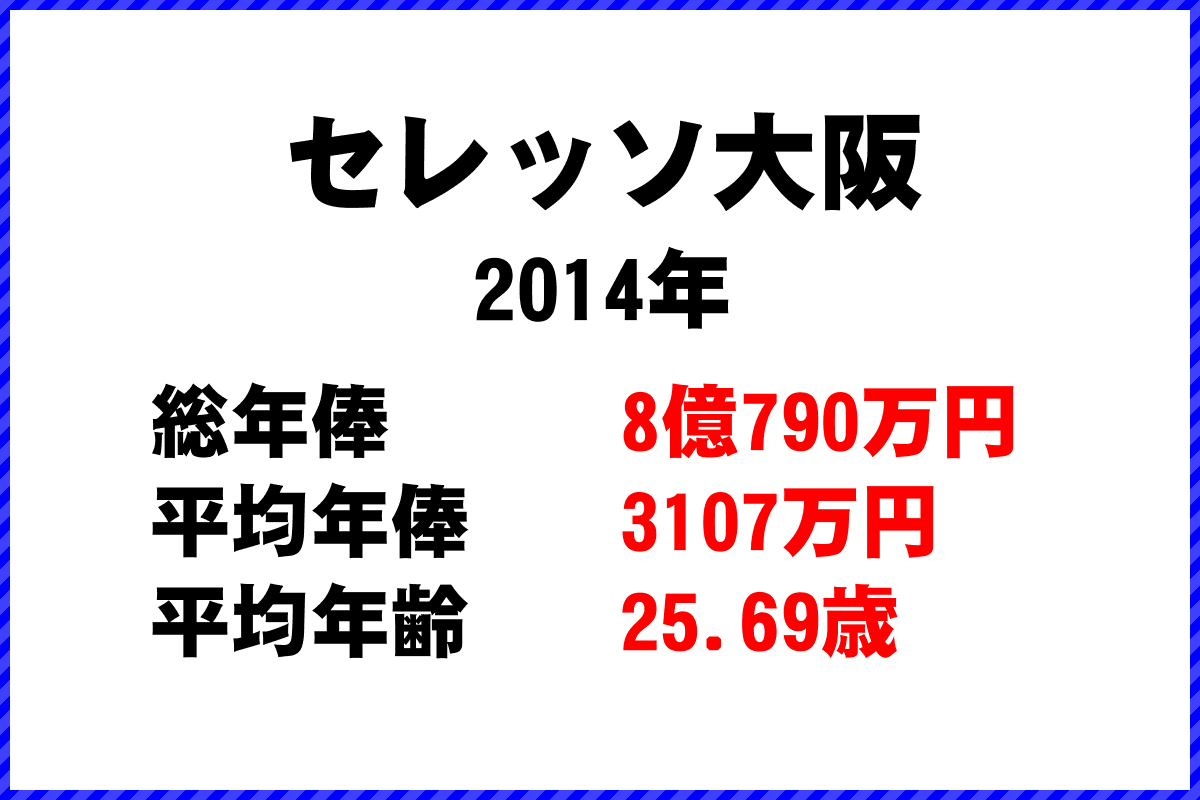 2014年「セレッソ大阪」 サッカーJリーグ チーム別年俸ランキング