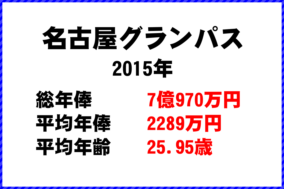 2015年「名古屋グランパス」 サッカーJリーグ チーム別年俸ランキング