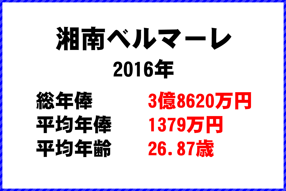 2016年「湘南ベルマーレ」 サッカーJリーグ チーム別年俸ランキング