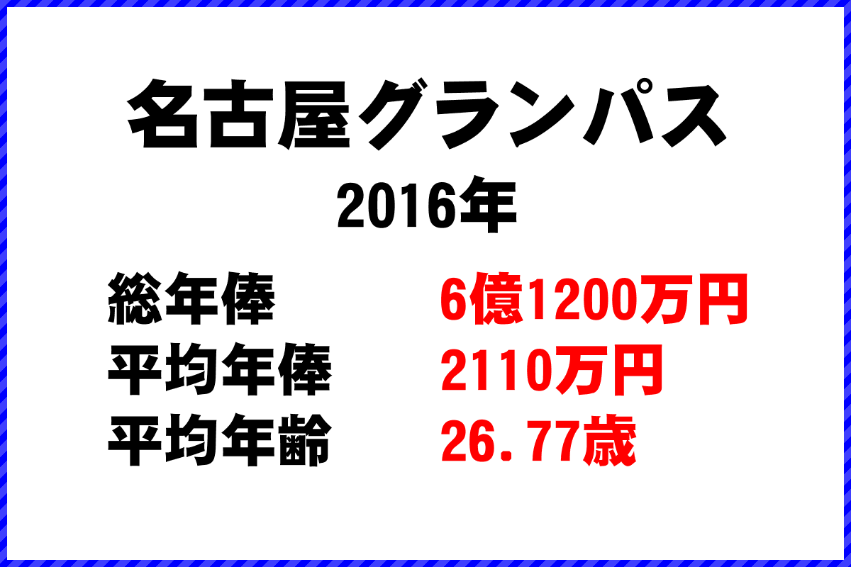 2016年「名古屋グランパス」 サッカーJリーグ チーム別年俸ランキング