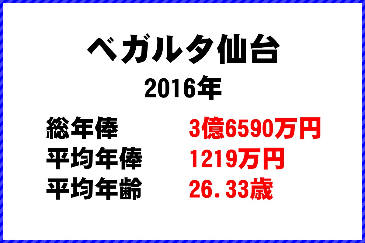 2016年「ベガルタ仙台」 サッカーJリーグ チーム別年俸ランキング
