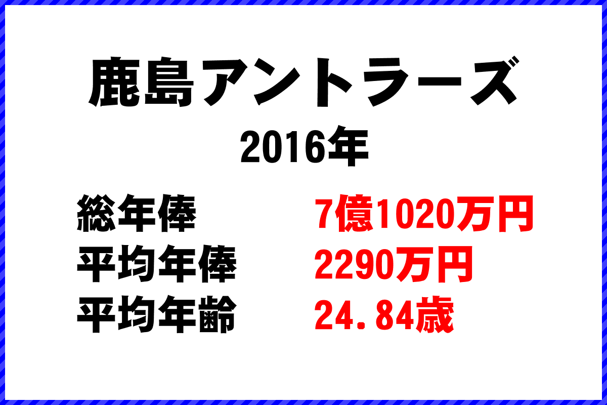 2016年「鹿島アントラーズ」 サッカーJリーグ チーム別年俸ランキング