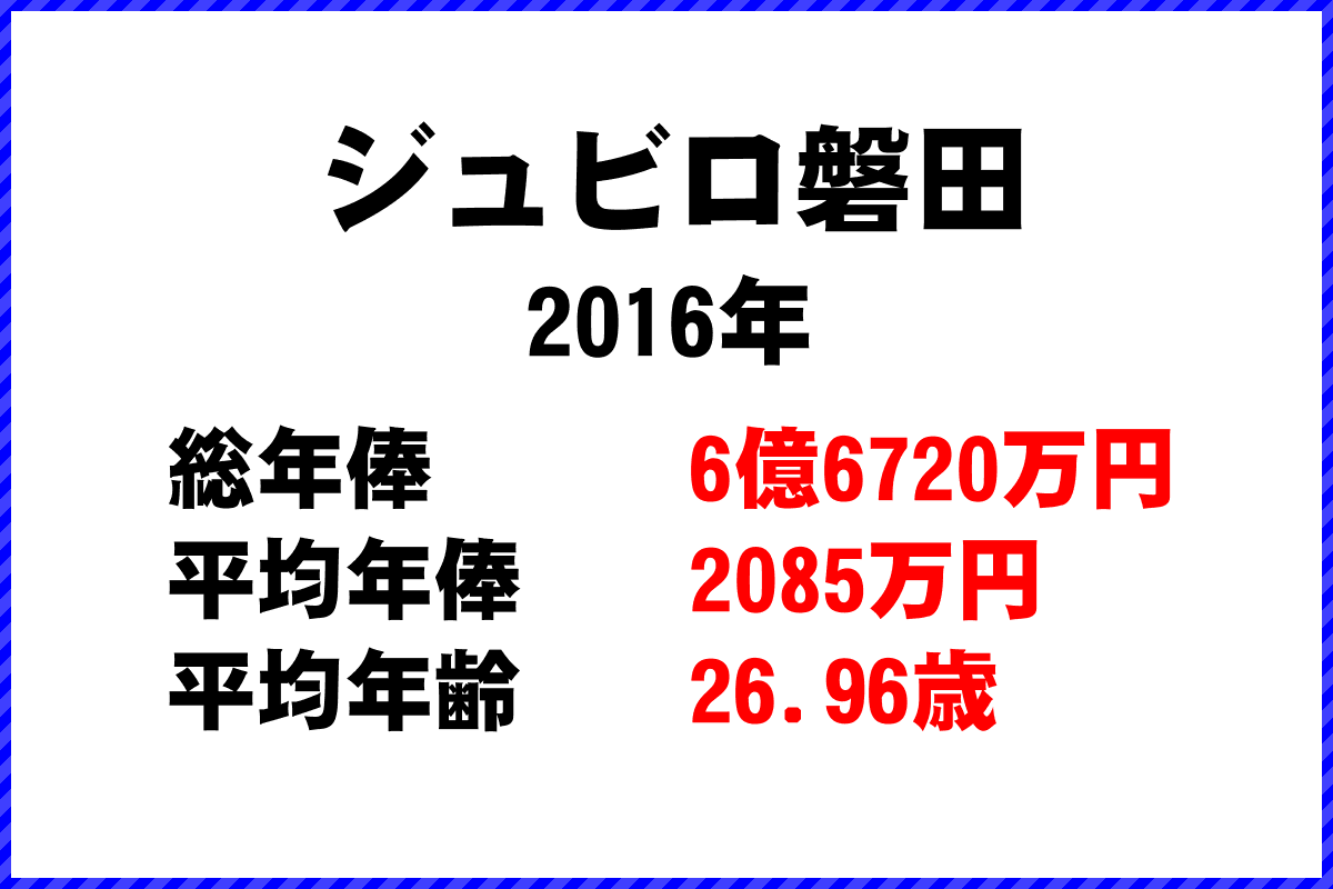 2016年「ジュビロ磐田」 サッカーJリーグ チーム別年俸ランキング