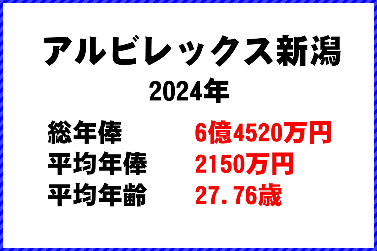 2024年「アルビレックス新潟」 サッカーJリーグ チーム別年俸ランキング
