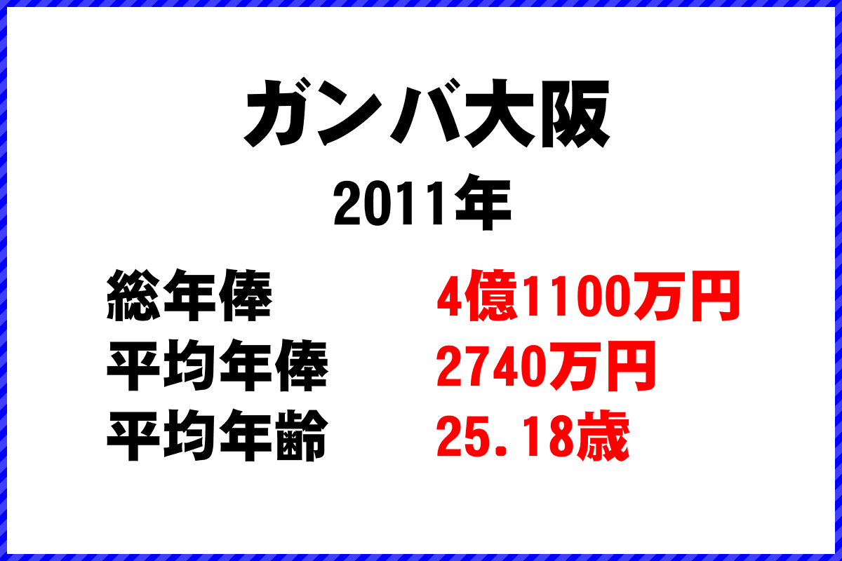 2011年「ガンバ大阪」 サッカーJリーグ チーム別年俸ランキング
