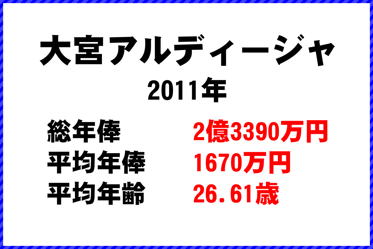 2011年「大宮アルディージャ」 サッカーJリーグ チーム別年俸ランキング