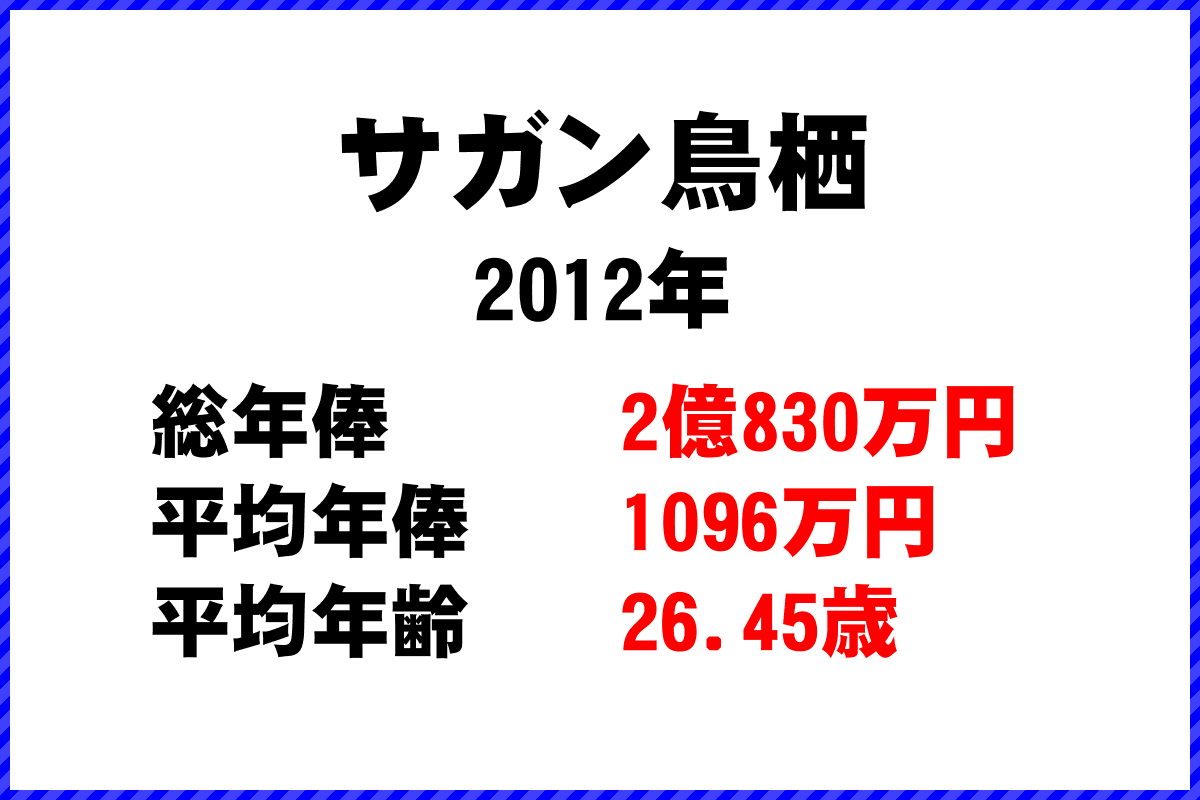 2012年「サガン鳥栖」 サッカーJリーグ チーム別年俸ランキング