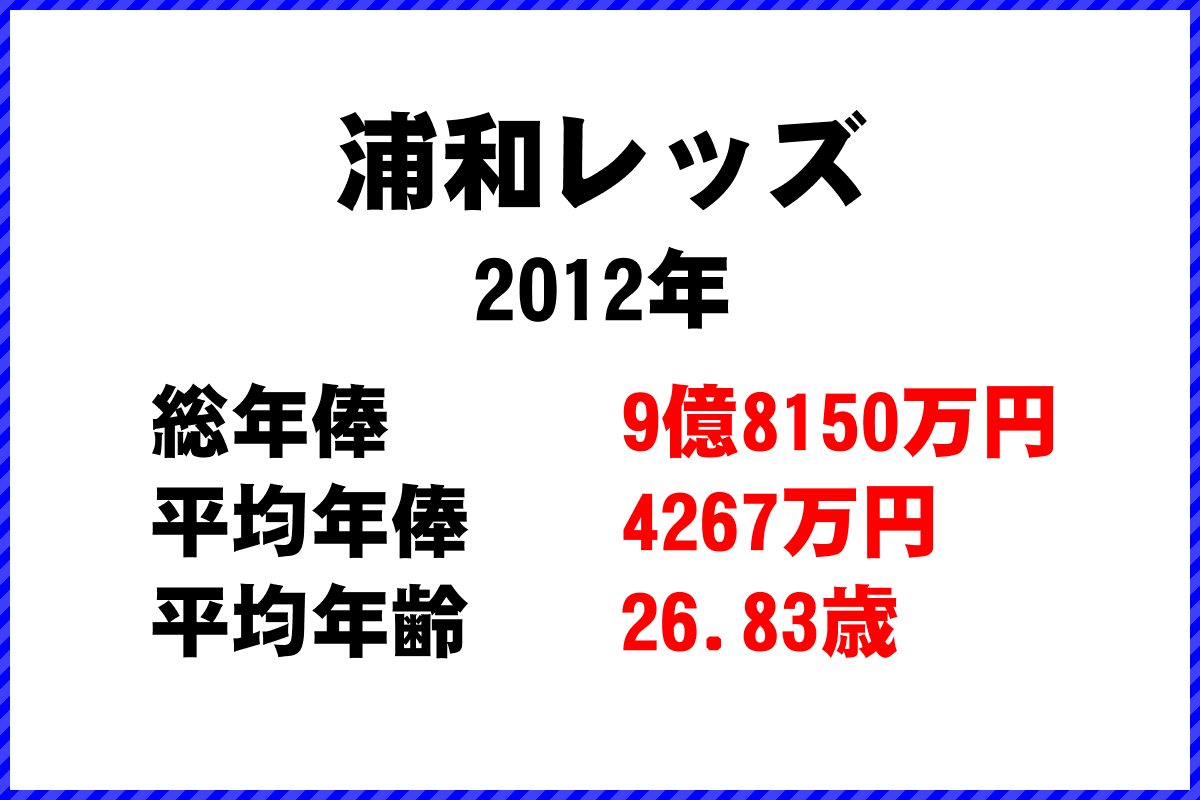 2012年「浦和レッズ」 サッカーJリーグ チーム別年俸ランキング