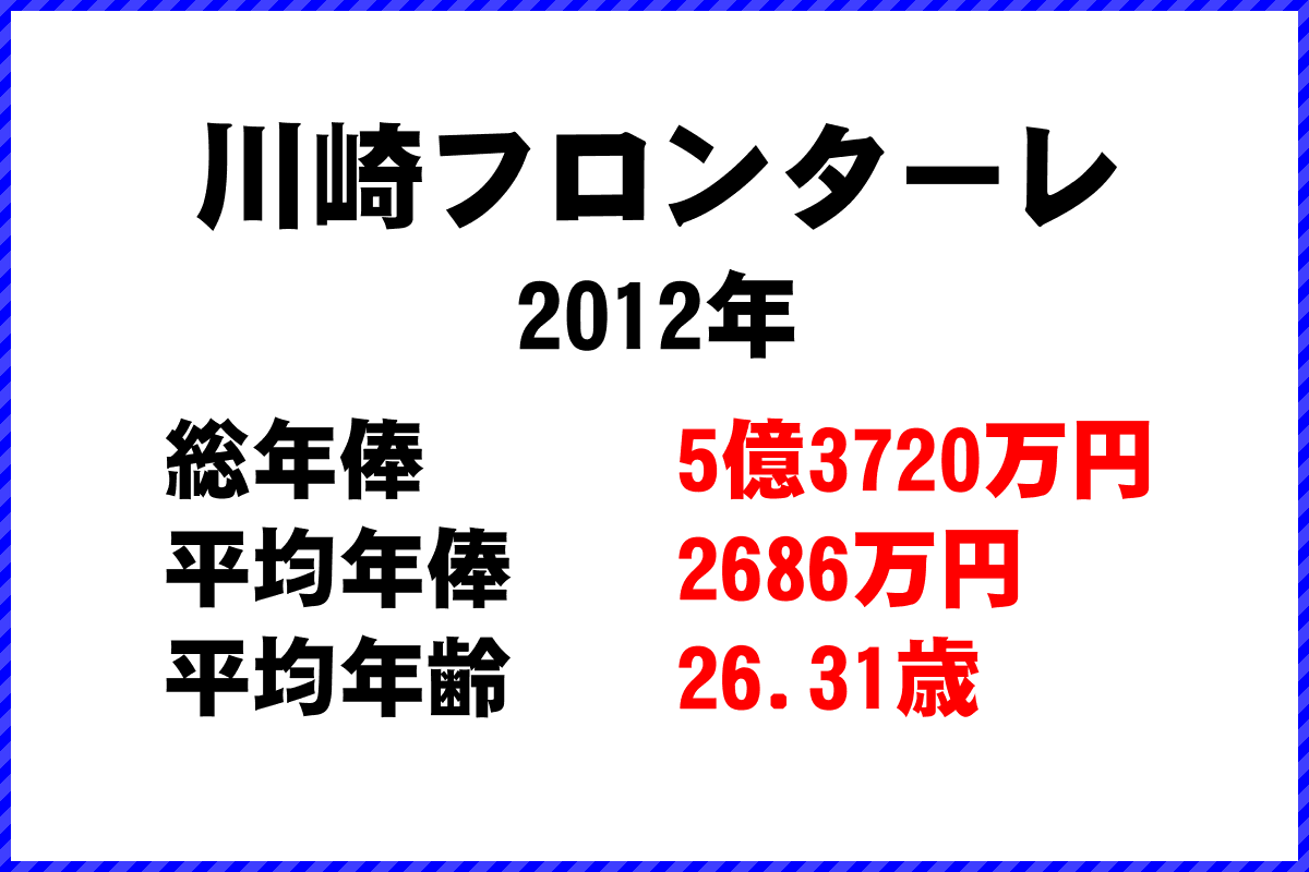 2012年「川崎フロンターレ」 サッカーJリーグ チーム別年俸ランキング