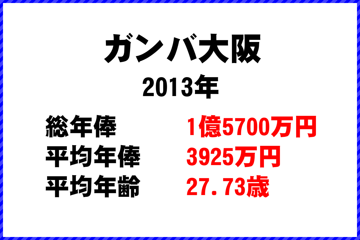 2013年「ガンバ大阪」 サッカーJリーグ チーム別年俸ランキング