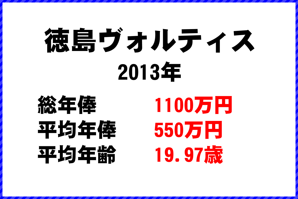 2013年「徳島ヴォルティス」 サッカーJリーグ チーム別年俸ランキング