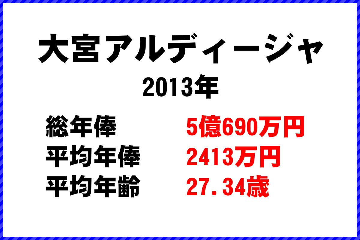 2013年「大宮アルディージャ」 サッカーJリーグ チーム別年俸ランキング