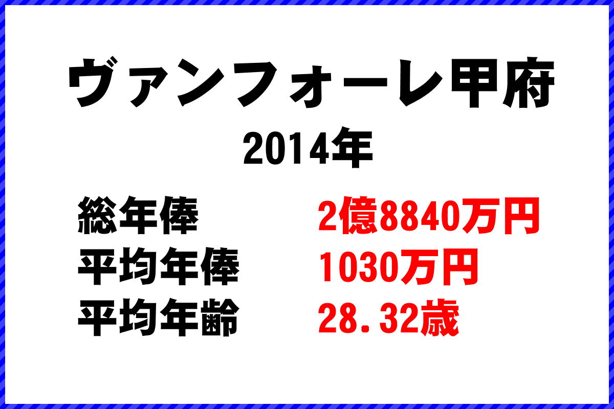 2014年「ヴァンフォーレ甲府」 サッカーJリーグ チーム別年俸ランキング