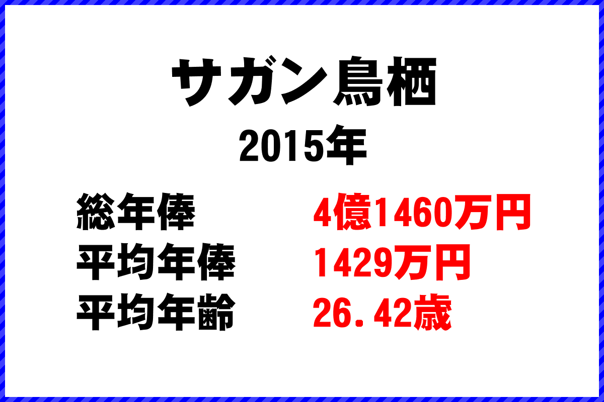 2015年「サガン鳥栖」 サッカーJリーグ チーム別年俸ランキング