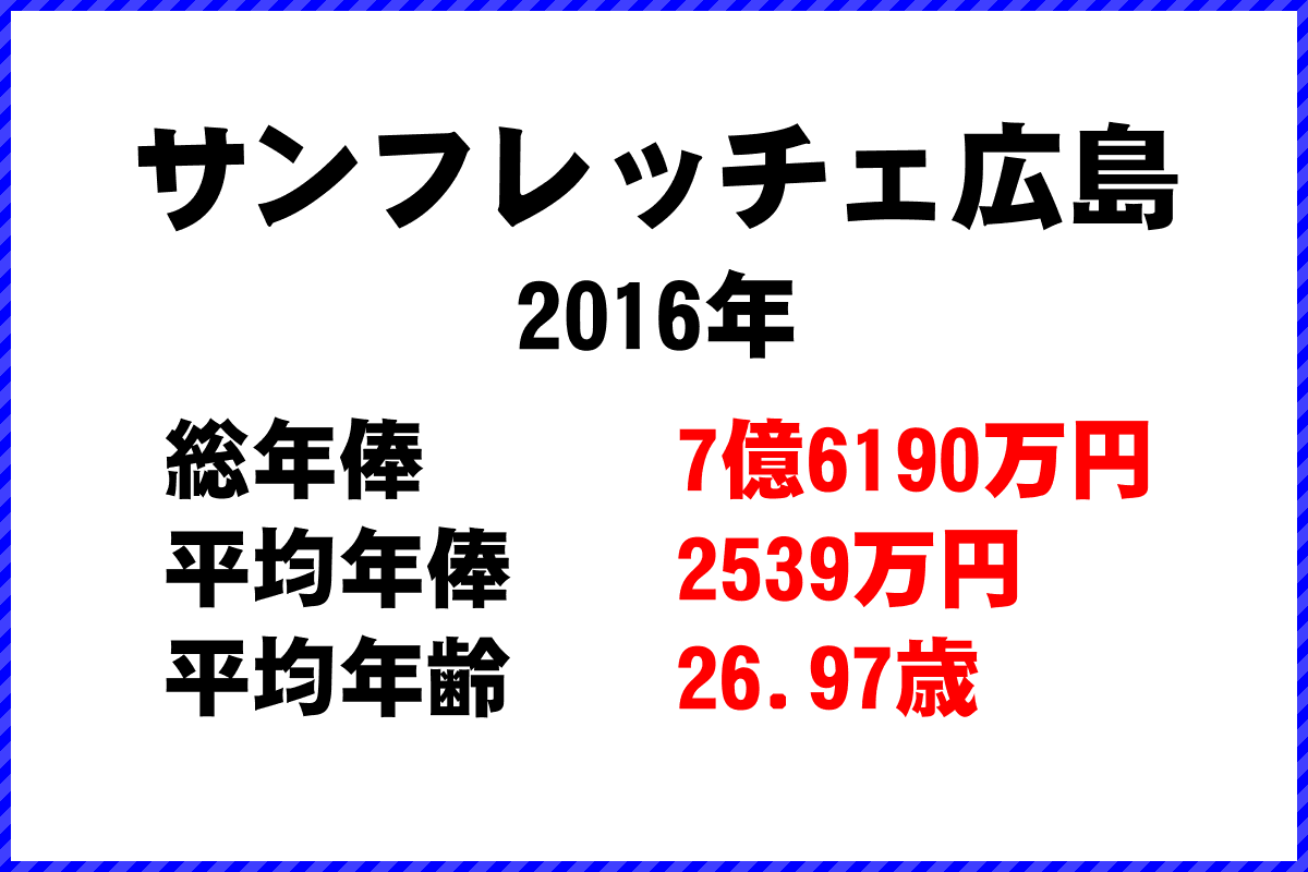 2016年「サンフレッチェ広島」 サッカーJリーグ チーム別年俸ランキング