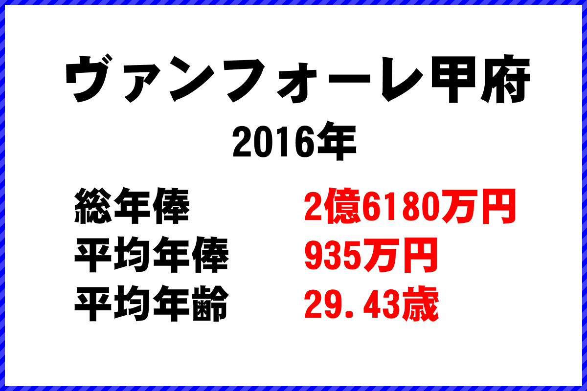 2016年「ヴァンフォーレ甲府」 サッカーJリーグ チーム別年俸ランキング