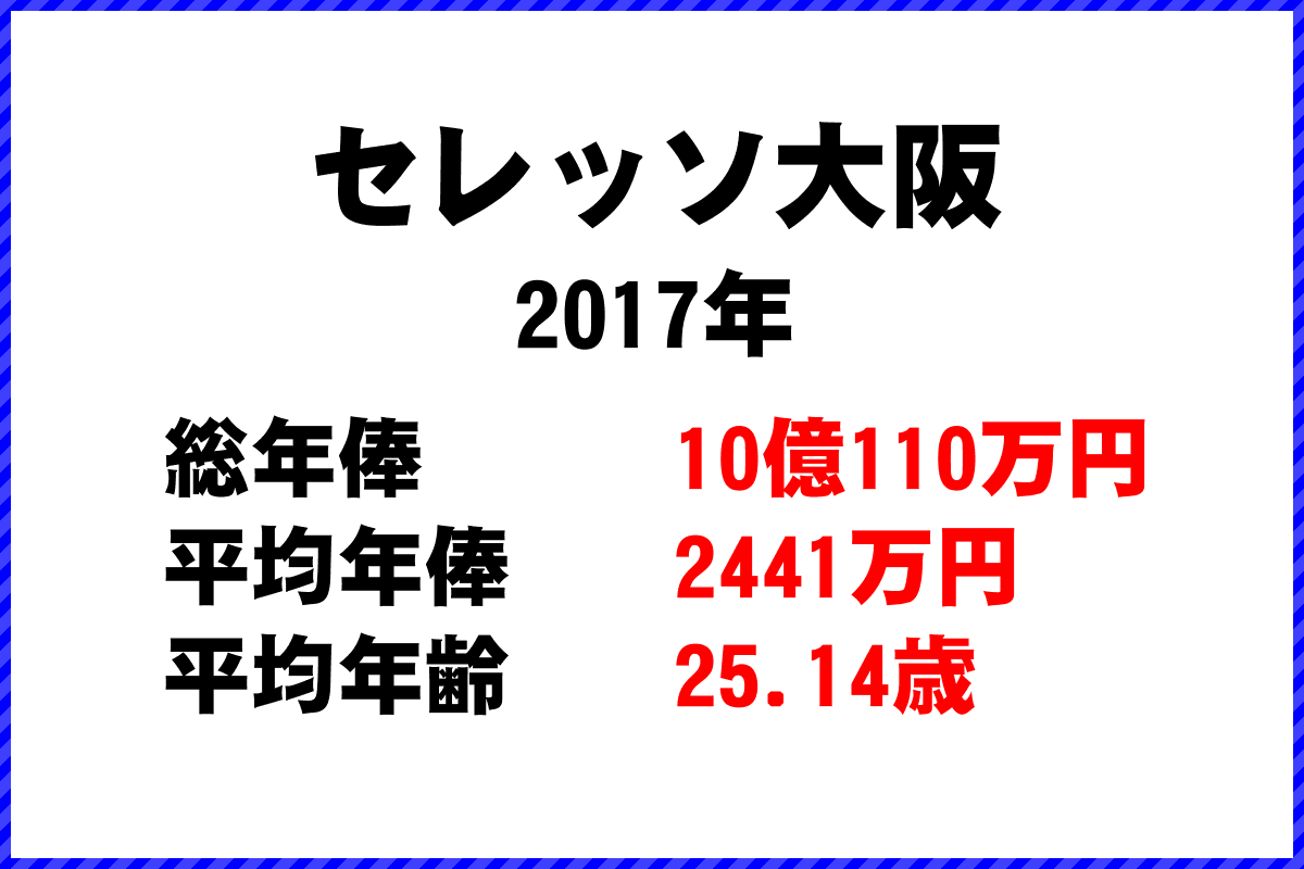 2017年「セレッソ大阪」 サッカーJリーグ チーム別年俸ランキング