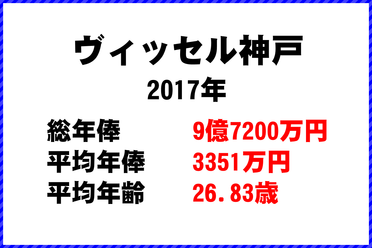 2017年「ヴィッセル神戸」 サッカーJリーグ チーム別年俸ランキング