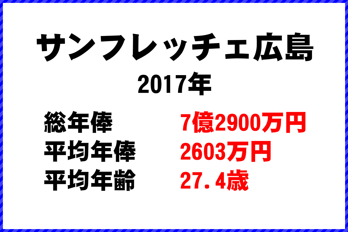 2017年「サンフレッチェ広島」 サッカーJリーグ チーム別年俸ランキング