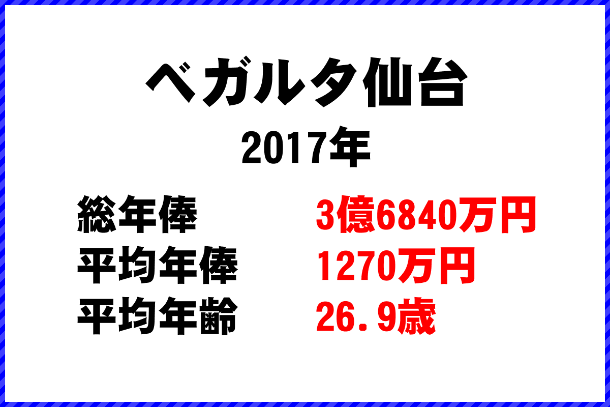 2017年「ベガルタ仙台」 サッカーJリーグ チーム別年俸ランキング