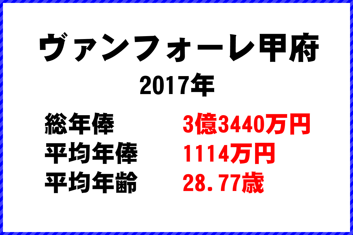 2017年「ヴァンフォーレ甲府」 サッカーJリーグ チーム別年俸ランキング