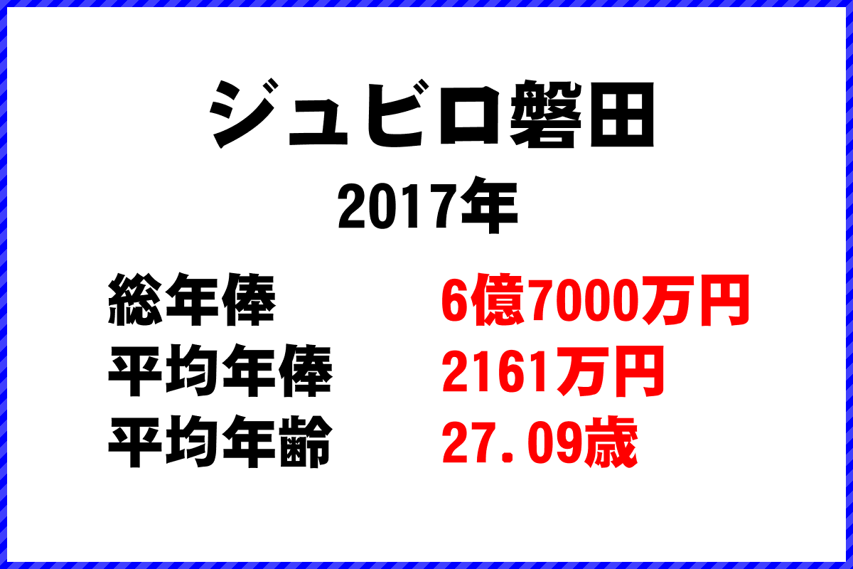 2017年「ジュビロ磐田」 サッカーJリーグ チーム別年俸ランキング