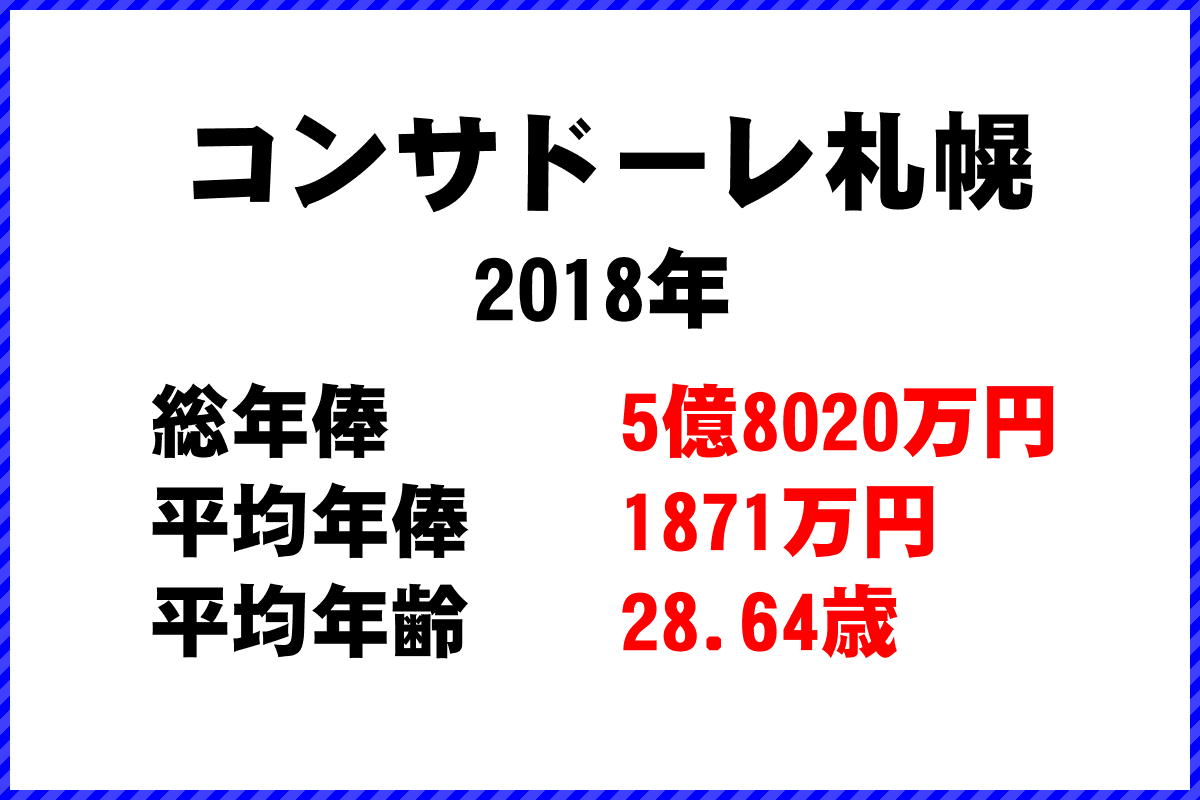 2018年「コンサドーレ札幌」 サッカーJリーグ チーム別年俸ランキング