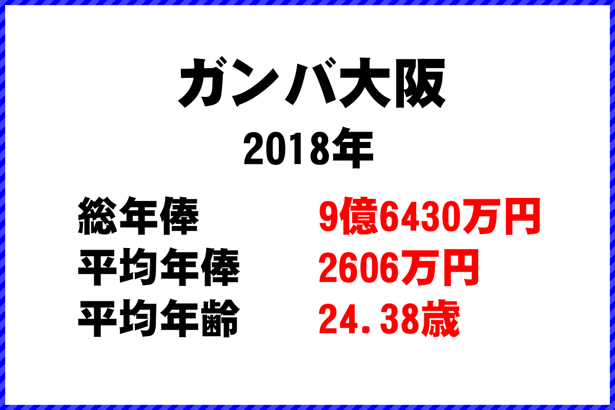 2018年「ガンバ大阪」 サッカーJリーグ チーム別年俸ランキング