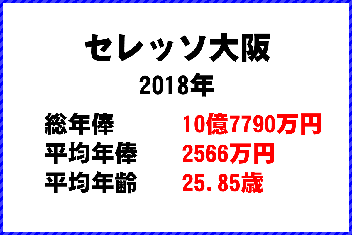2018年「セレッソ大阪」 サッカーJリーグ チーム別年俸ランキング