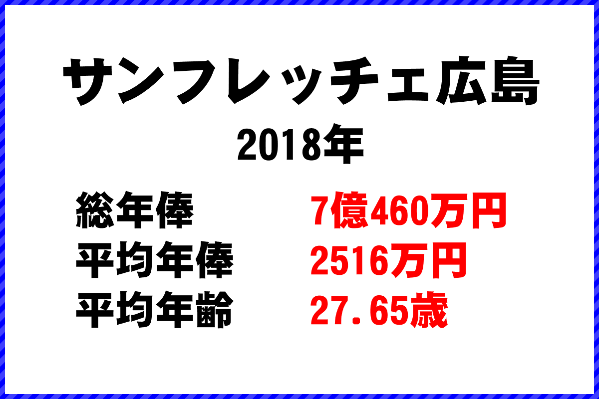 2018年「サンフレッチェ広島」 サッカーJリーグ チーム別年俸ランキング