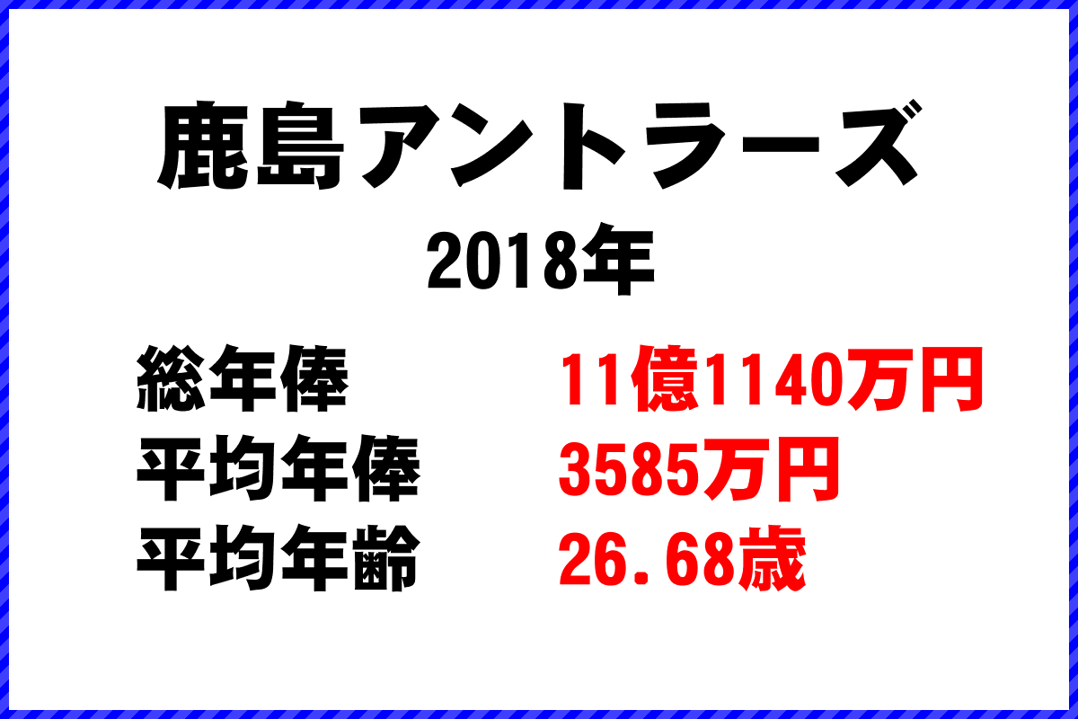 2018年「鹿島アントラーズ」 サッカーJリーグ チーム別年俸ランキング