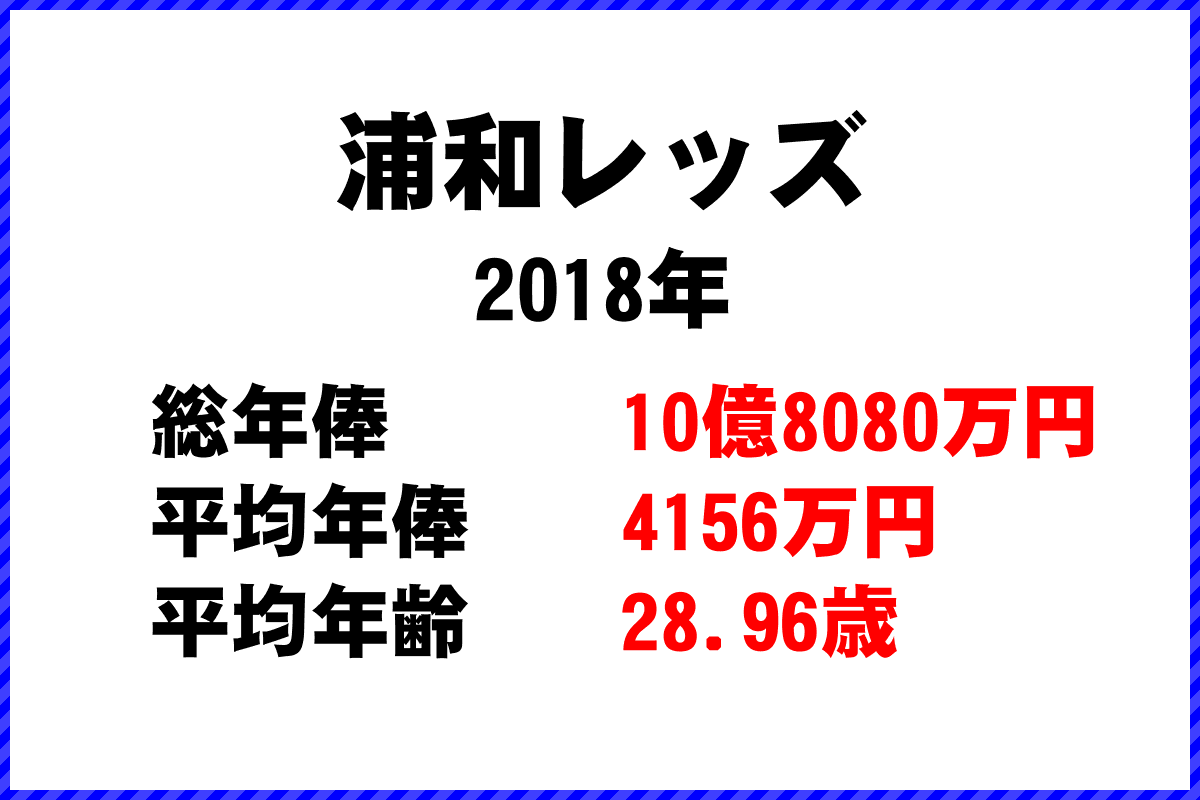 2018年「浦和レッズ」 サッカーJリーグ チーム別年俸ランキング