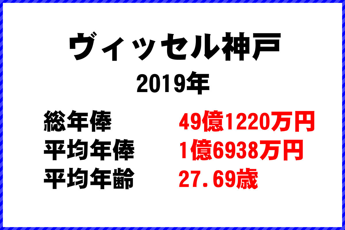 2019年「ヴィッセル神戸」 サッカーJリーグ チーム別年俸ランキング