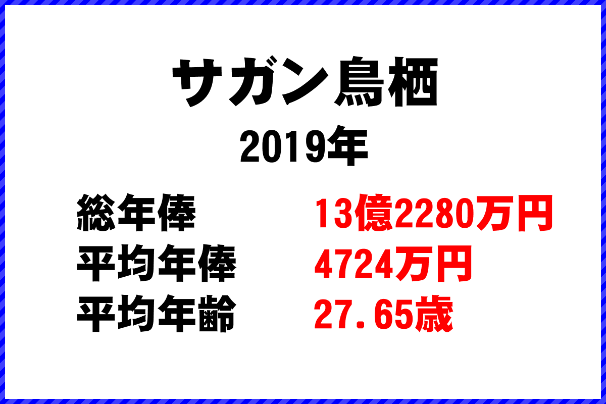 2019年「サガン鳥栖」 サッカーJリーグ チーム別年俸ランキング