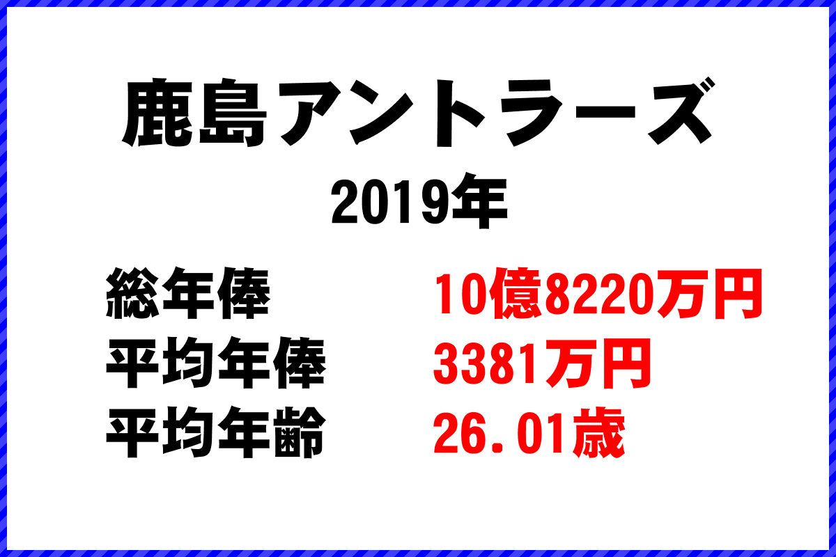 2019年「鹿島アントラーズ」 サッカーJリーグ チーム別年俸ランキング