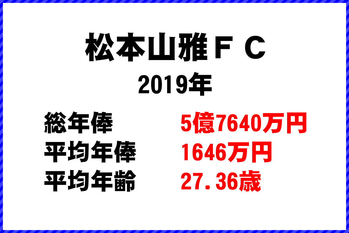 2019年「松本山雅ＦＣ」 サッカーJリーグ チーム別年俸ランキング