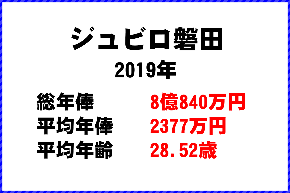 2019年「ジュビロ磐田」 サッカーJリーグ チーム別年俸ランキング