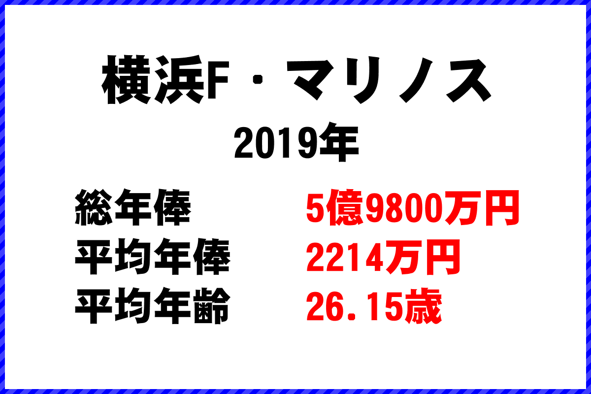 2019年「横浜F・マリノス」 サッカーJリーグ チーム別年俸ランキング