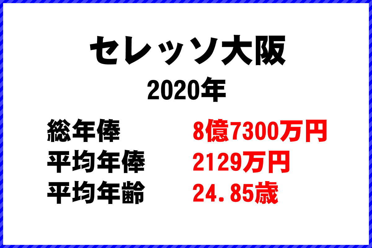 2020年「セレッソ大阪」 サッカーJリーグ チーム別年俸ランキング