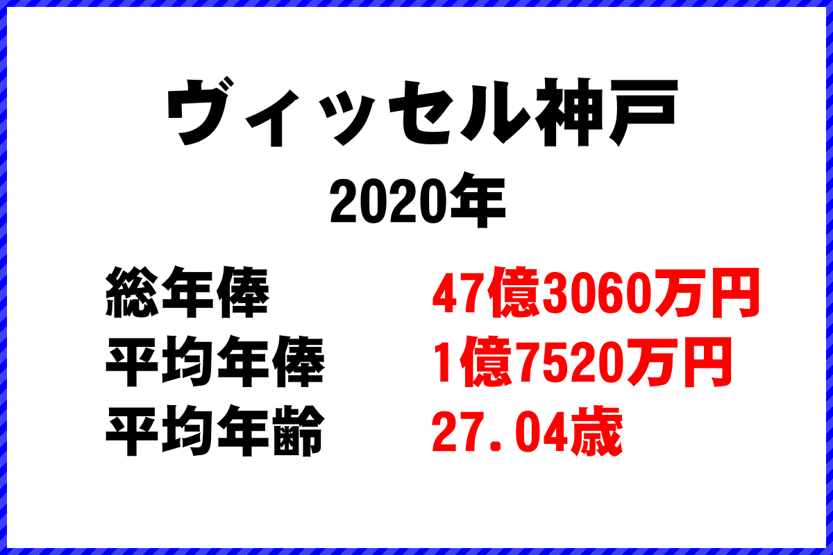2020年「ヴィッセル神戸」 サッカーJリーグ チーム別年俸ランキング