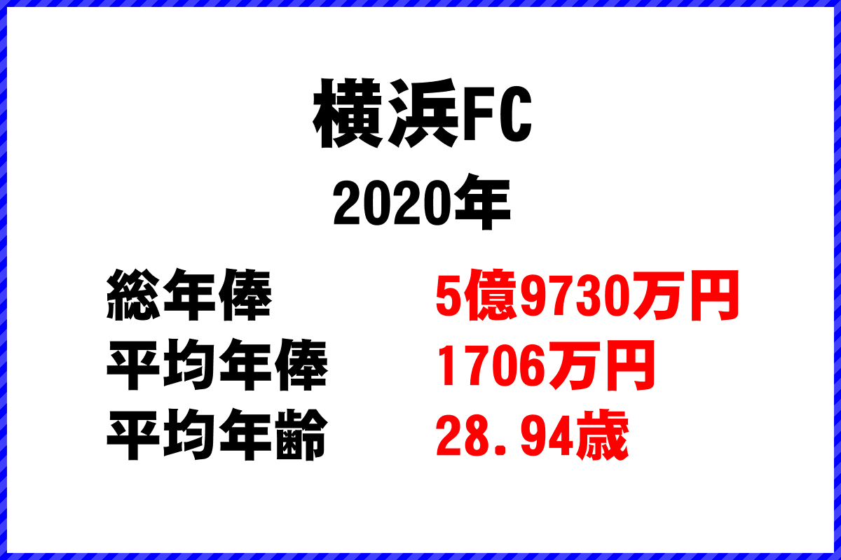 2020年「横浜FC」 サッカーJリーグ チーム別年俸ランキング