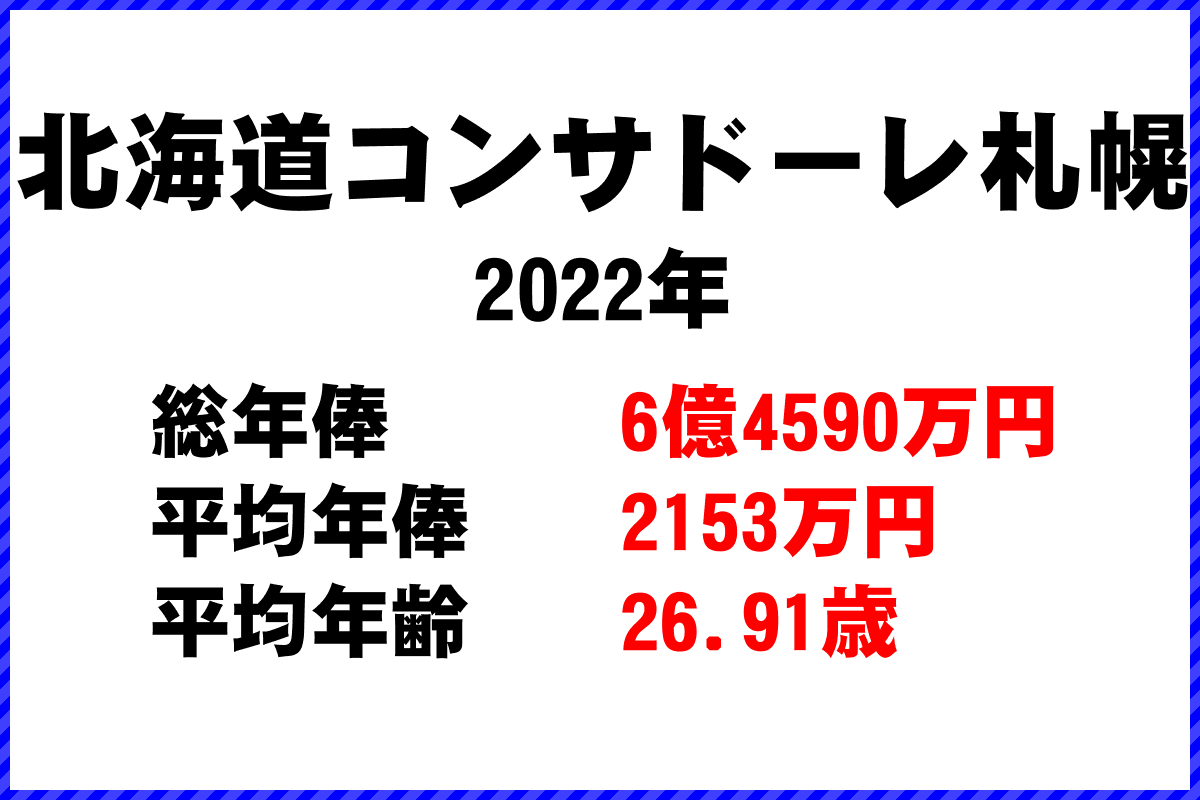 2022年「北海道コンサドーレ札幌」 サッカーJリーグ チーム別年俸ランキング