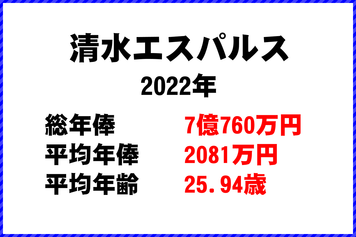 2022年「清水エスパルス」 サッカーJリーグ チーム別年俸ランキング