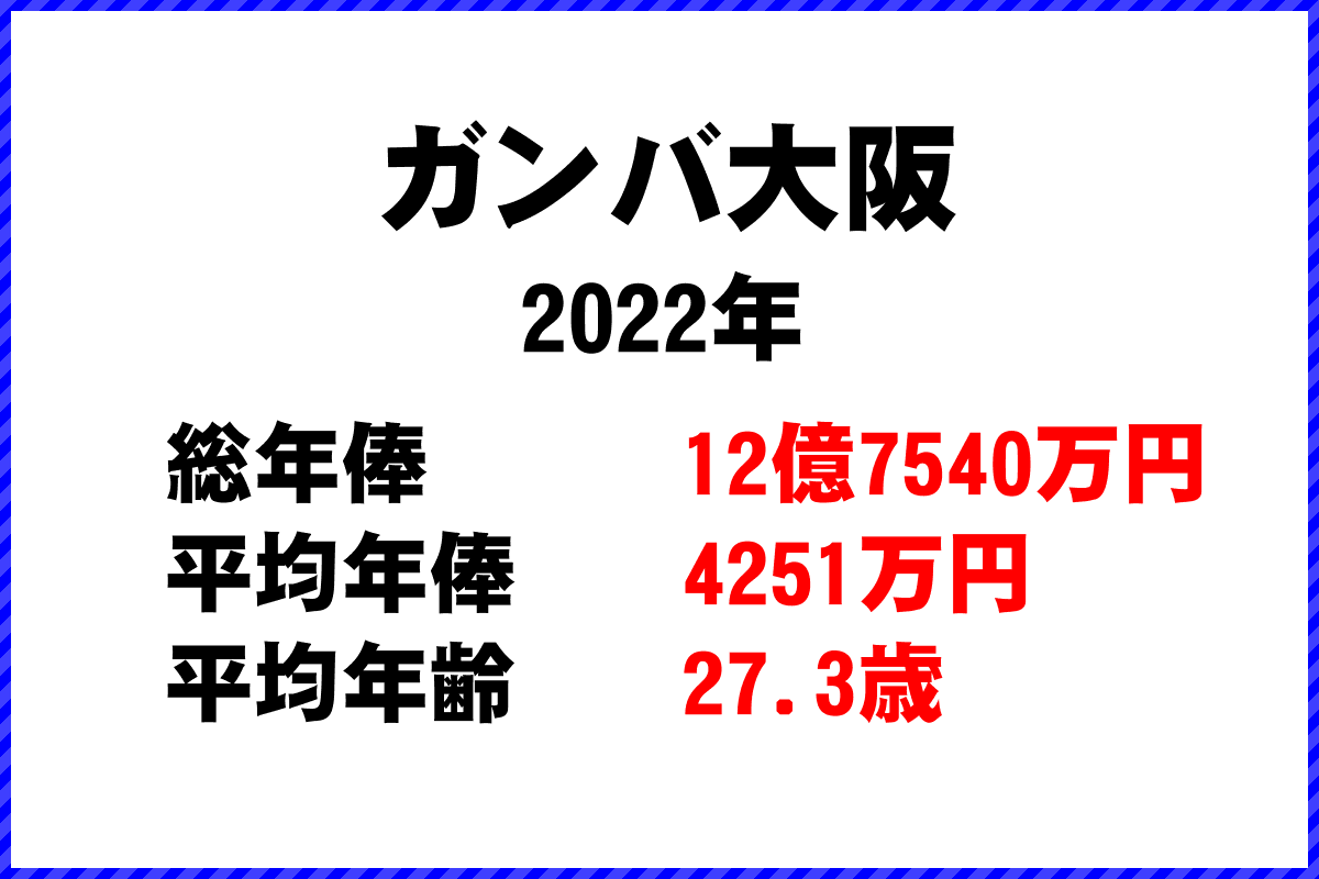 2022年「ガンバ大阪」 サッカーJリーグ チーム別年俸ランキング