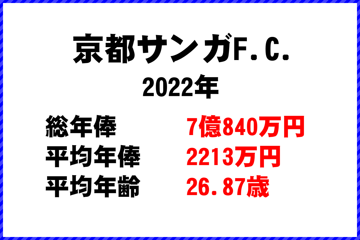 2022年「京都サンガF.C.」 サッカーJリーグ チーム別年俸ランキング