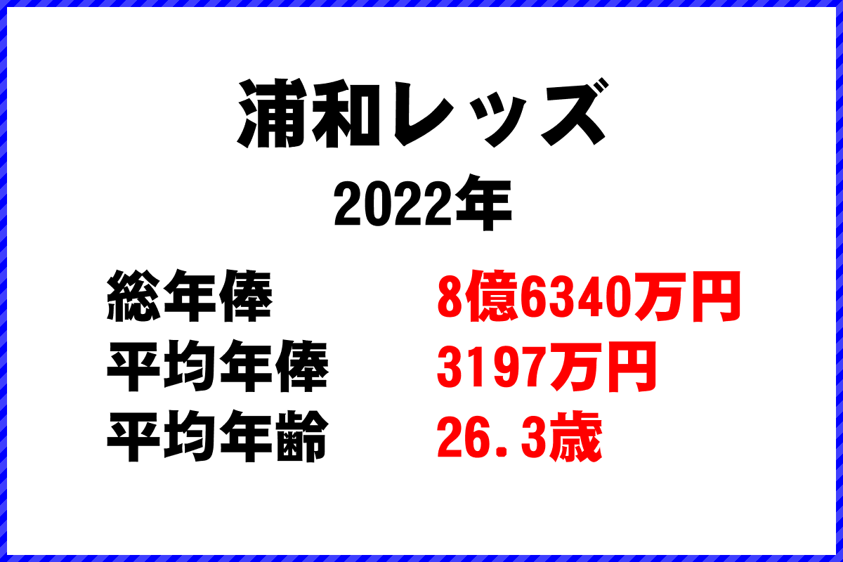 2022年「浦和レッズ」 サッカーJリーグ チーム別年俸ランキング